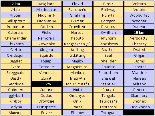 visual of egg tiers (sorry no pictures :( )